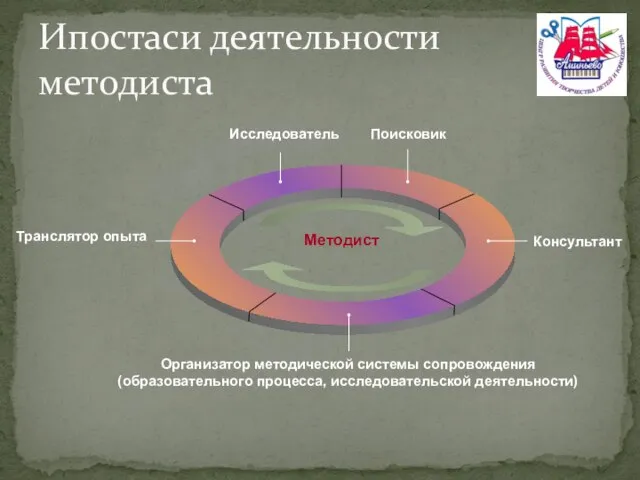 Ипостаси деятельности методиста Исследователь Поисковик Консультант Организатор методической системы сопровождения (образовательного процесса,