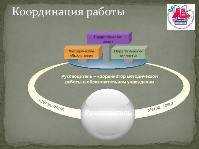 Координация работы Методические объединения Педагогический коллектив Педагогический совет Метод. отдел Метод. совет