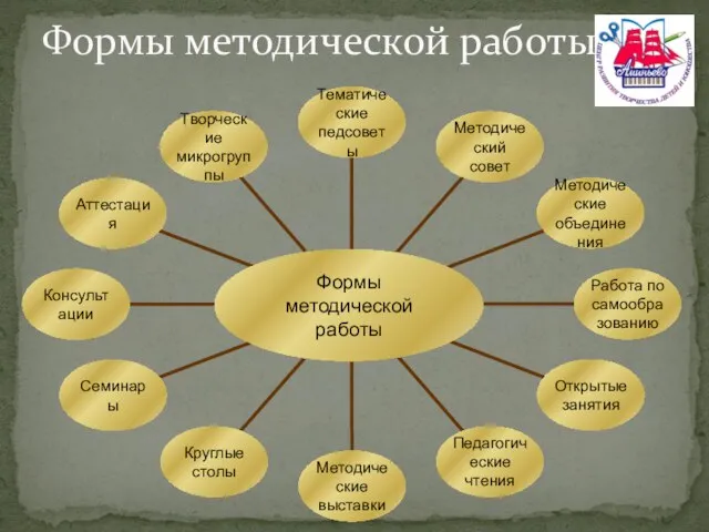 Творческие микрогруппы Аттестация Консультации Семинары Круглые столы Методические выставки Педагогические чтения Открытые