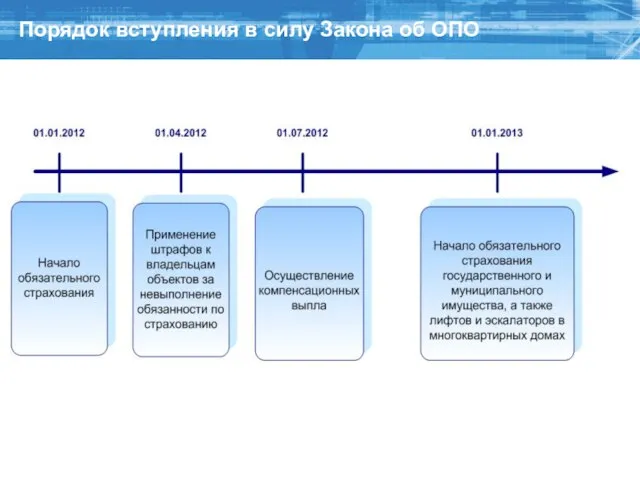 Порядок вступления в силу Закона об ОПО