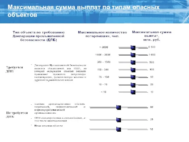 Максимальная сумма выплат по типам опасных объектов