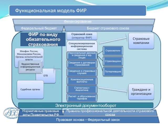 Электронный документооборот ФИР по виду обязательного страхования Нормативные правовые акты Правительства РФ