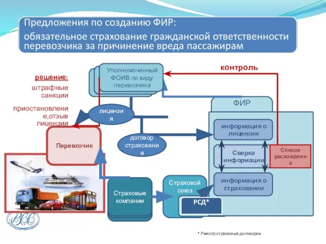 Страховые компании Страховые компании Страховой союз ФИР Перевозчик Уполномоченный ФОИВ решение: штрафные