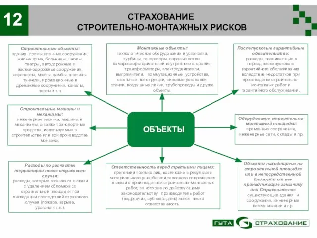 СТРАХОВАНИЕ СТРОИТЕЛЬНО-МОНТАЖНЫХ РИСКОВ 12 ОБЪЕКТЫ Строительные объекты: здания, промышленные сооружения, жилые дома,