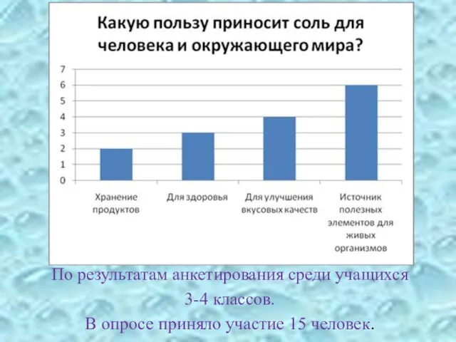 По результатам анкетирования среди учащихся 3-4 классов. В опросе приняло участие 15 человек.