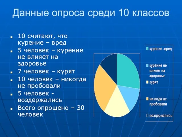 Данные опроса среди 10 классов 10 считают, что курение – вред 5