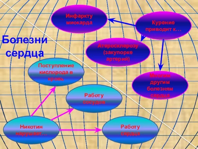 Болезни сердца Курение приводит к… Многим другим болезням сердца Работу сосудов Работу