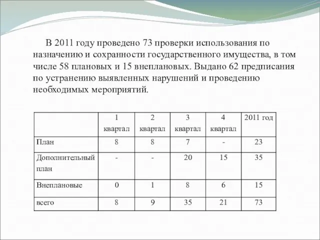 В 2011 году проведено 73 проверки использования по назначению и сохранности государственного