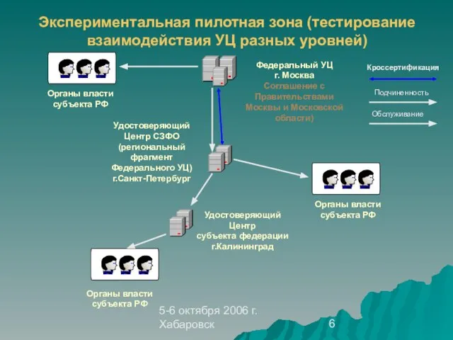 5-6 октября 2006 г. Хабаровск Экспериментальная пилотная зона (тестирование взаимодействия УЦ разных