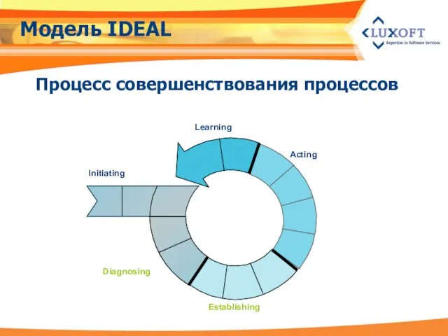 Модель IDEAL Процесс совершенствования процессов