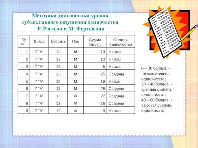 Методика диагностики уровня субъективного ощущения одиночества Р. Рассела и М. Фергюсона 0