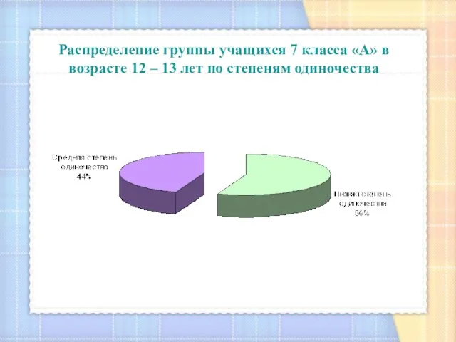 Распределение группы учащихся 7 класса «А» в возрасте 12 – 13 лет по степеням одиночества