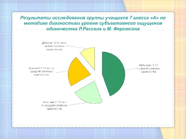 Результаты исследования группы учащихся 7 класса «А» по методике диагностики уровня субъективного