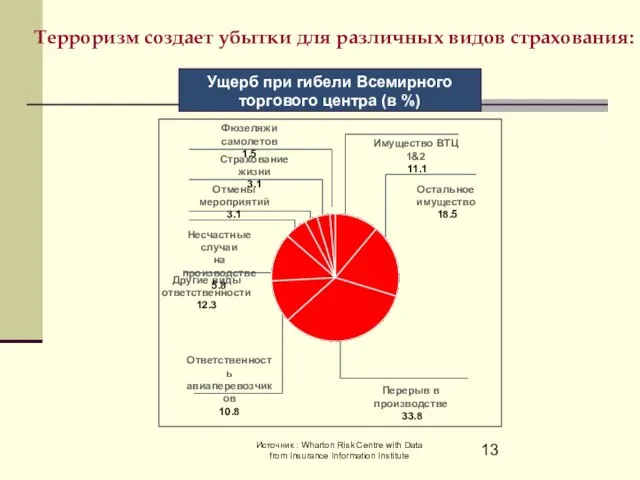 Ущерб при гибели Всемирного торгового центра (в %) Имущество ВТЦ 1&2 11.1