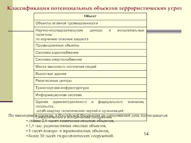 Классификация потенциальных объектов террористических угроз По имеющимся оценкам, в Российской Федерации на