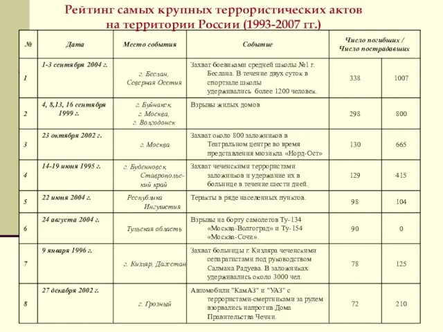 Рейтинг самых крупных террористических актов на территории России (1993-2007 гг.)