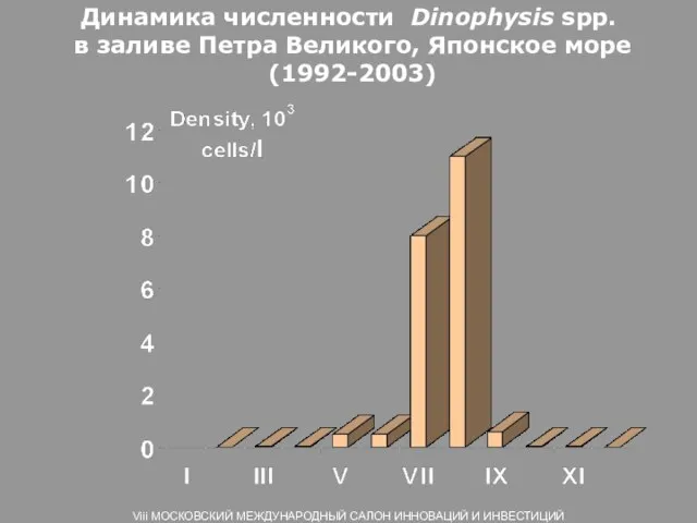 Динамика численности Dinophysis spp. в заливе Петра Великого, Японское море (1992-2003) Viii