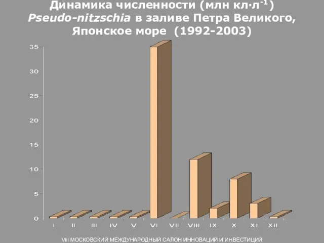 Динамика численности (млн кл∙л-1) Pseudo-nitzschia в заливе Петра Великого, Японское море (1992-2003)