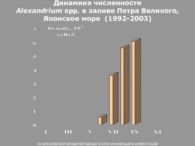 Динамика численности Alexandrium spp. в заливе Петра Великого, Японское море (1992-2003) Viii