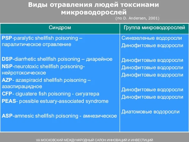 Виды отравления людей токсинами микроводорослей (по D. Andersen, 2001) Viii МОСКОВСКИЙ МЕЖДУНАРОДНЫЙ САЛОН ИННОВАЦИЙ И ИНВЕСТИЦИЙ