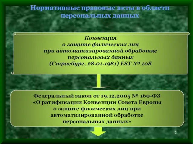 Нормативные правовые акты в области персональных данных Федеральный закон от 19.12.2005 №