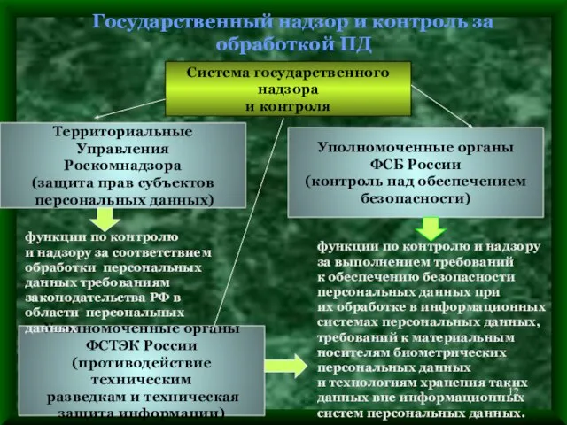 функции по контролю и надзору за выполнением требований к обеспечению безопасности персональных