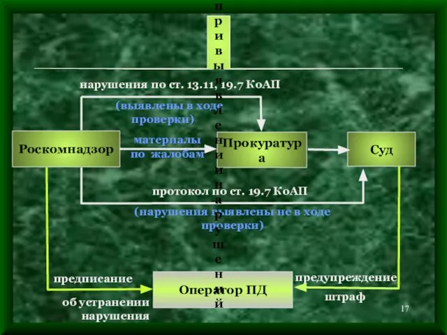 Роскомнадзор Прокуратура Суд Оператор ПД предупреждение штраф предписание протокол по ст. 19.7