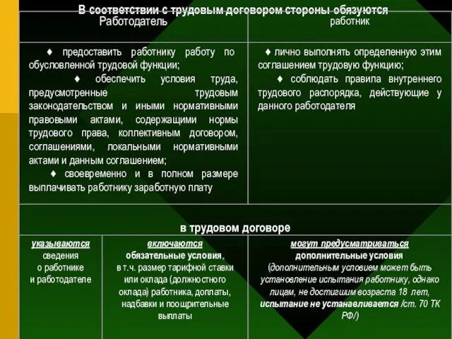 в соответствии с трудовым договором В соответствии с трудовым договором стороны обязуются