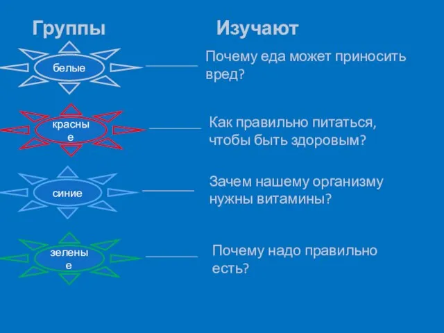 Изучают Группы белые зеленые синие красные Почему еда может приносить вред? Как