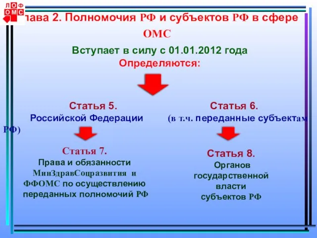 Глава 2. Полномочия РФ и субъектов РФ в сфере ОМС Вступает в