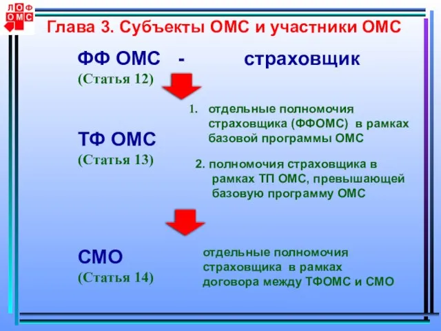 Глава 3. Субъекты ОМС и участники ОМС ФФ ОМС - страховщик (Статья