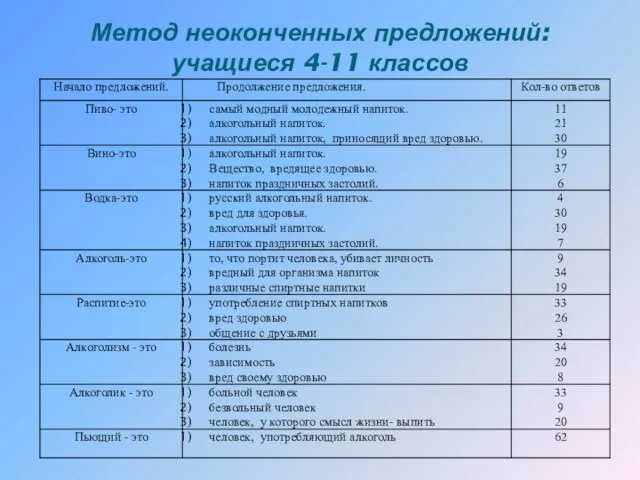 Метод неоконченных предложений: учащиеся 4-11 классов