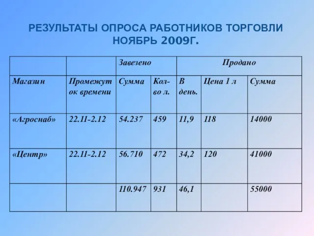 РЕЗУЛЬТАТЫ ОПРОСА РАБОТНИКОВ ТОРГОВЛИ НОЯБРЬ 2009Г.