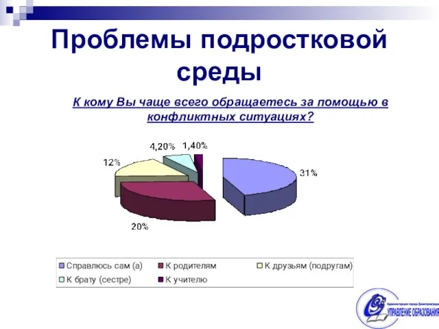 Проблемы подростковой среды К кому Вы чаще всего обращаетесь за помощью в конфликтных ситуациях?