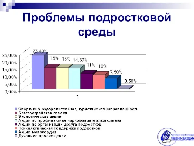 Проблемы подростковой среды