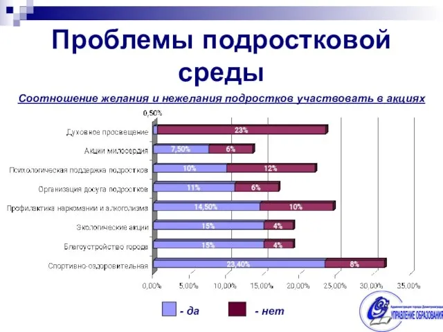 Проблемы подростковой среды Соотношение желания и нежелания подростков участвовать в акциях - да - нет