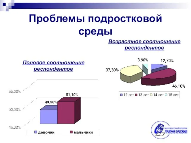 Проблемы подростковой среды Возрастное соотношение респондентов Половое соотношение респондентов