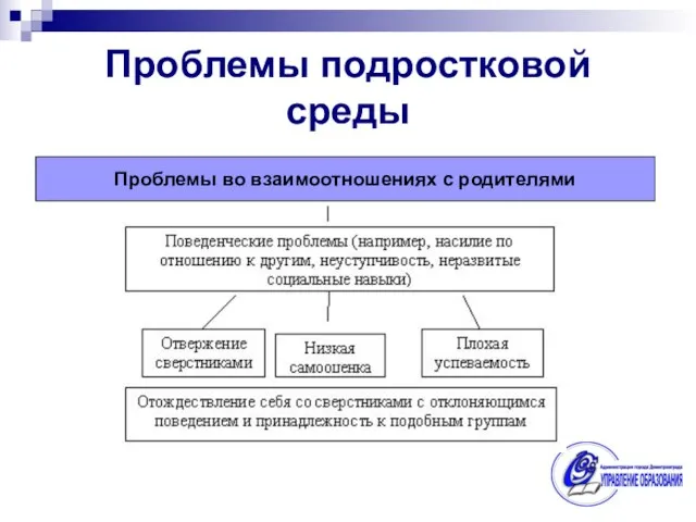 Проблемы подростковой среды Проблемы во взаимоотношениях с родителями