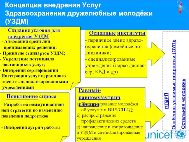 Остальная молодежь Особенно уязвимые подростки (ОУП)) ПГВРП Основные институты - первичное звено