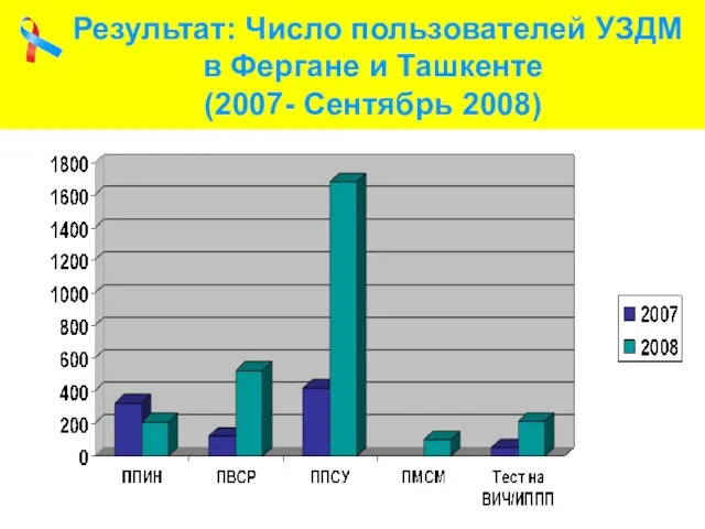 Результат: Число пользователей УЗДМ в Фергане и Ташкенте (2007- Сентябрь 2008)