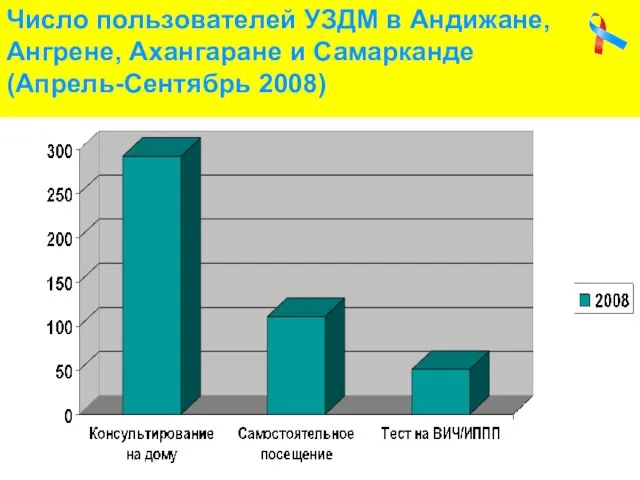 Число пользователей УЗДМ в Андижане, Ангрене, Ахангаране и Самарканде (Апрель-Сентябрь 2008)