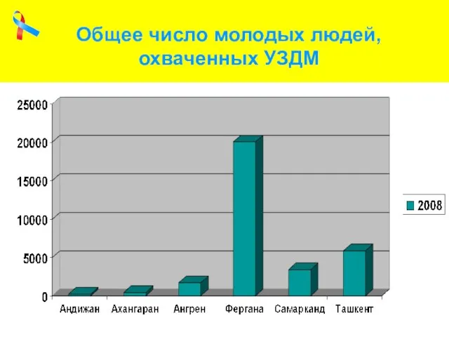 Общее число молодых людей, охваченных УЗДМ