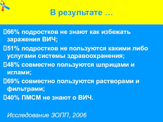 66% подростков не знают как избежать заражения ВИЧ; 51% подростков не пользуются