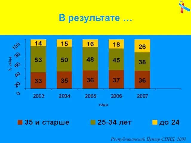 Республиканский Центр СПИД, 2008 В результате …