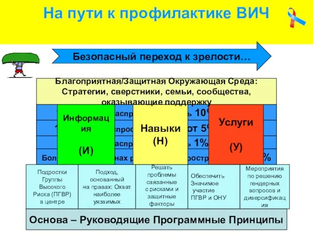 На пути к профилактике ВИЧ Река Риск – Уровень распространенности ВИЧ ПИН,