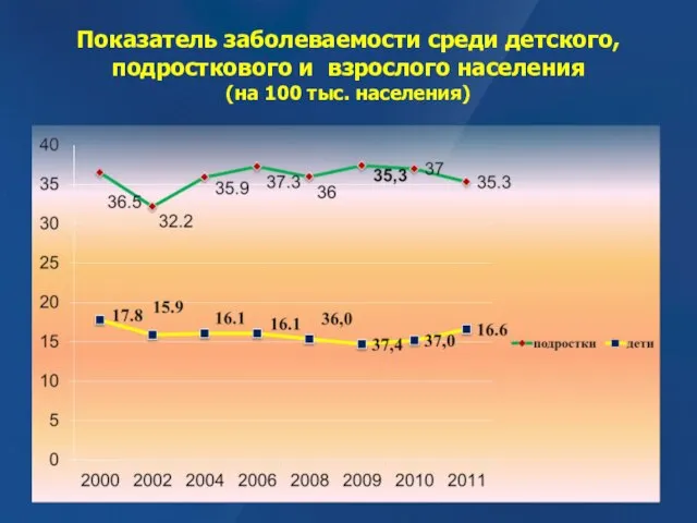 Показатель заболеваемости среди детского, подросткового и взрослого населения (на 100 тыс. населения)