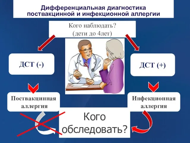 Кого наблюдать? (дети до 4лет) Кого обследовать? Поствакцинная аллергия Инфекционная аллергия ДСТ