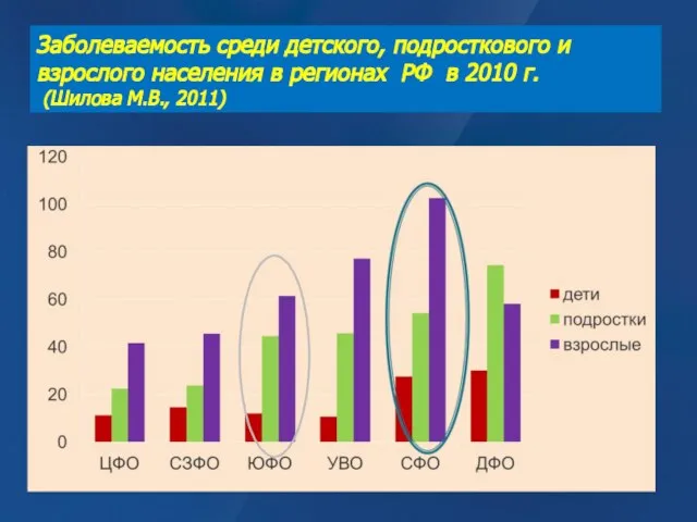 Заболеваемость среди детского, подросткового и взрослого населения в регионах РФ в 2010 г. (Шилова М.В., 2011)