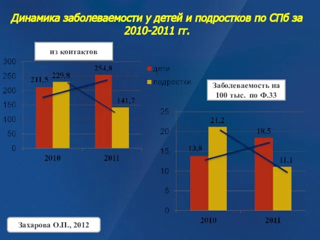 Динамика заболеваемости у детей и подростков по СПб за 2010-2011 гг. из