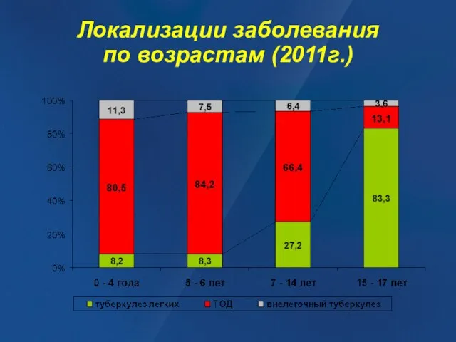 Локализации заболевания по возрастам (2011г.)